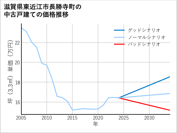滋賀県東近江市長勝寺町の中古戸建て価格推移