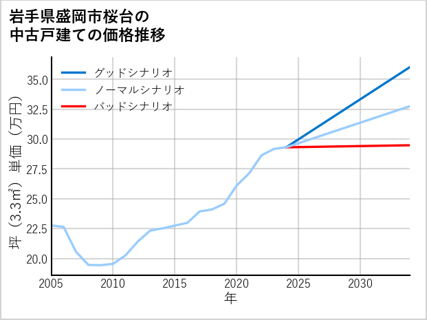岩手県盛岡市桜台の中古戸建て価格推移