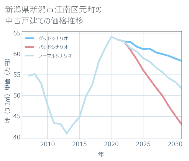 新潟県新潟市江南区元町の中古戸建て価格推移