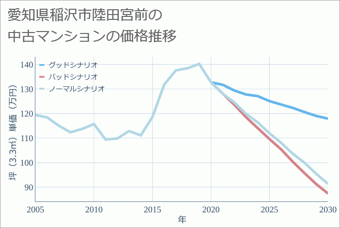 愛知県稲沢市陸田宮前の中古マンション価格推移