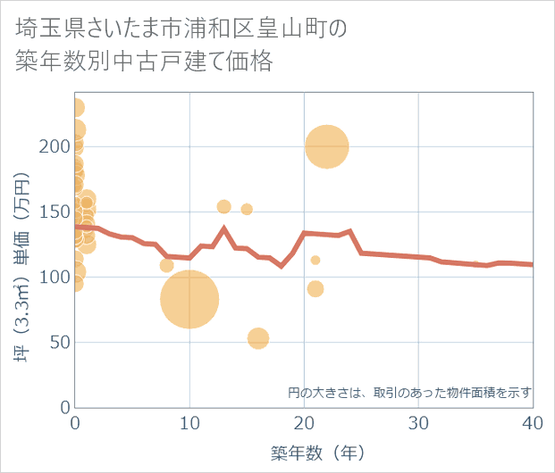 埼玉県さいたま市浦和区皇山町の築年数別の中古戸建て坪単価