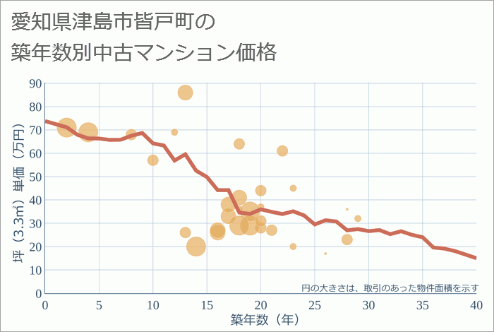 愛知県津島市皆戸町の築年数別の中古マンション坪単価