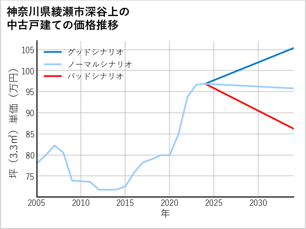 神奈川県綾瀬市深谷上の中古戸建て価格推移