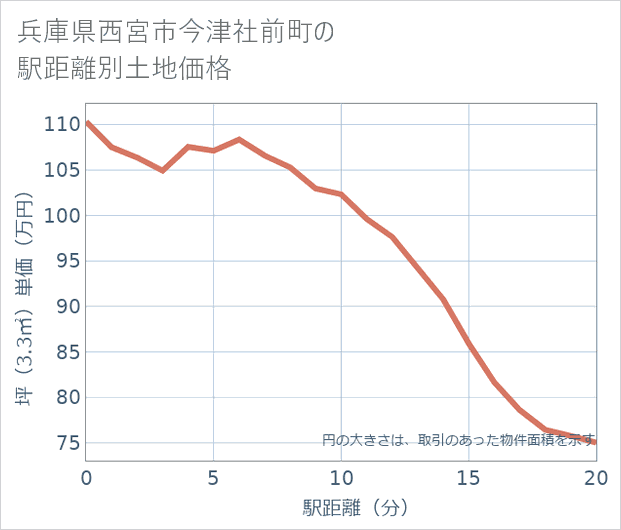 兵庫県西宮市今津社前町の徒歩距離別の土地坪単価