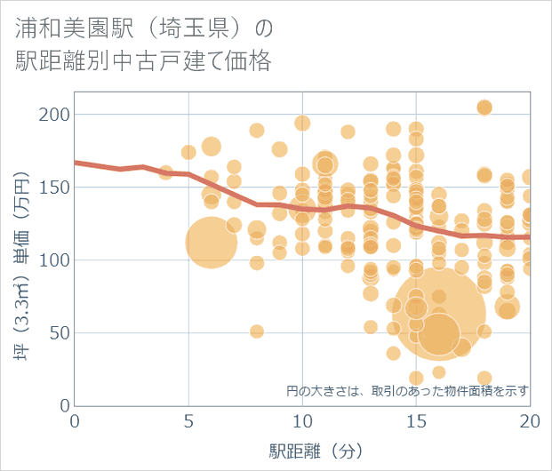 浦和美園駅(埼玉県)の徒歩距離別の中古戸建て坪単価