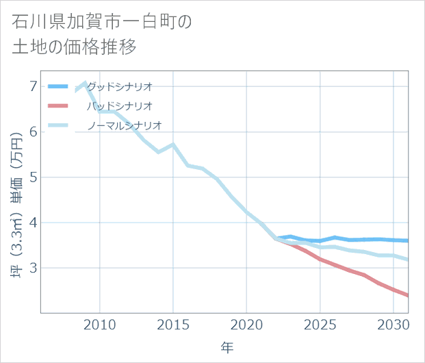 石川県加賀市一白町の土地価格推移