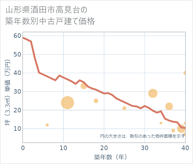 山形県酒田市高見台の築年数別の中古戸建て坪単価