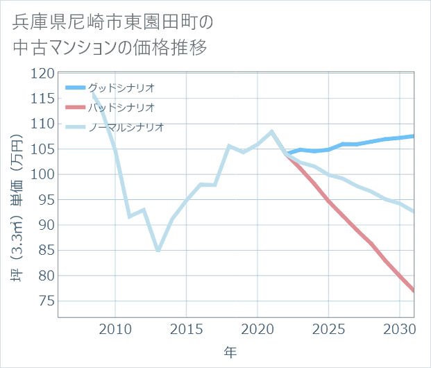 兵庫県尼崎市東園田町の中古マンション価格推移