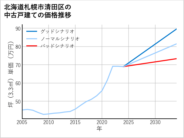 北海道札幌市清田区の中古戸建て価格推移