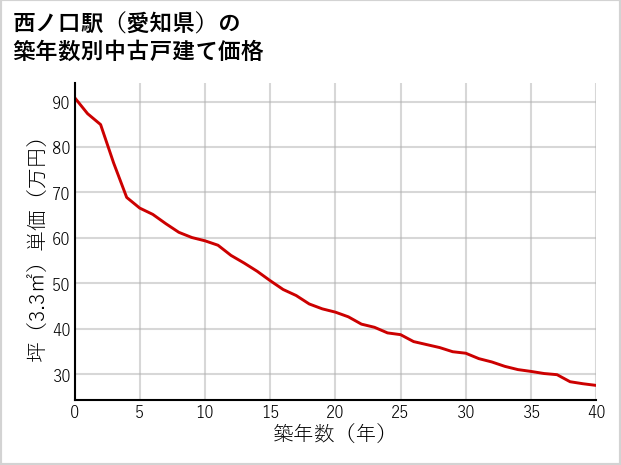 西ノ口駅（愛知県）の築年数別の中古戸建て坪単価