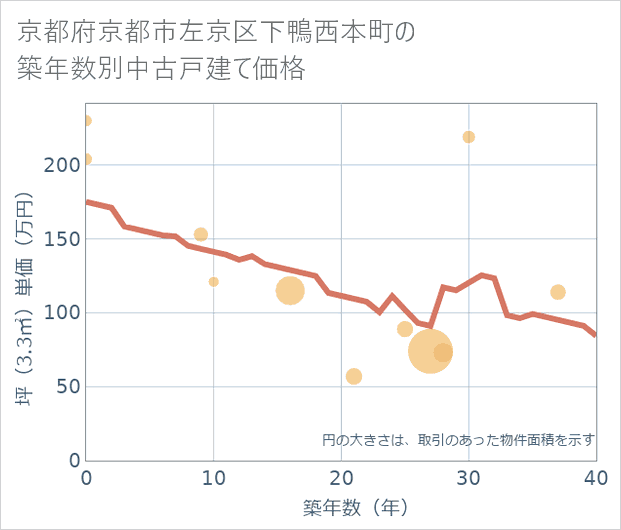 京都府京都市左京区下鴨西本町の築年数別の中古戸建て坪単価