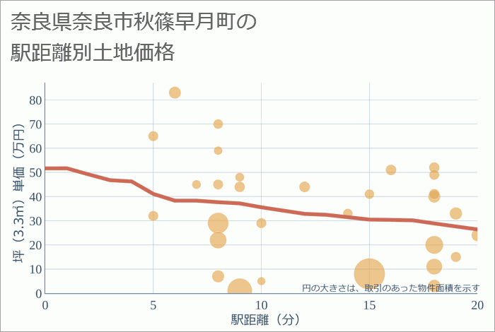 奈良県奈良市秋篠早月町の徒歩距離別の土地坪単価