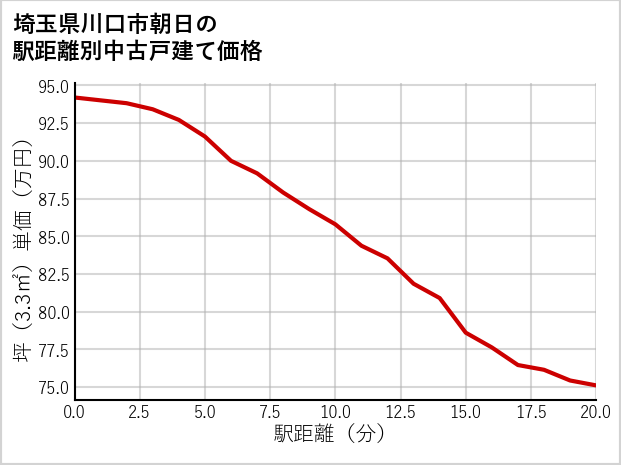 埼玉県川口市朝日の徒歩距離別の中古戸建て坪単価