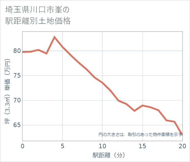 埼玉県川口市峯の徒歩距離別の土地坪単価