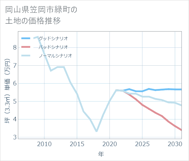 岡山県笠岡市緑町の土地価格推移