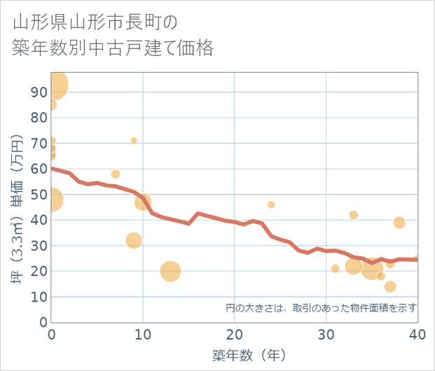 山形県山形市長町の築年数別の中古戸建て坪単価