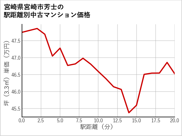 宮崎県宮崎市芳士の徒歩距離別の中古マンション坪単価