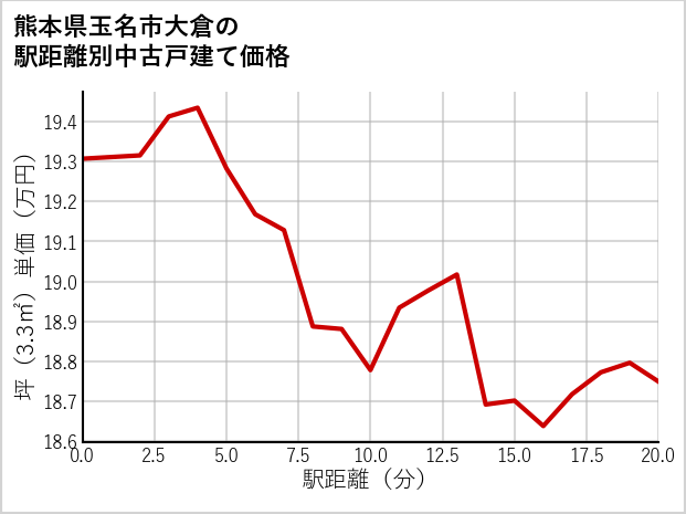 熊本県玉名市大倉の徒歩距離別の中古戸建て坪単価