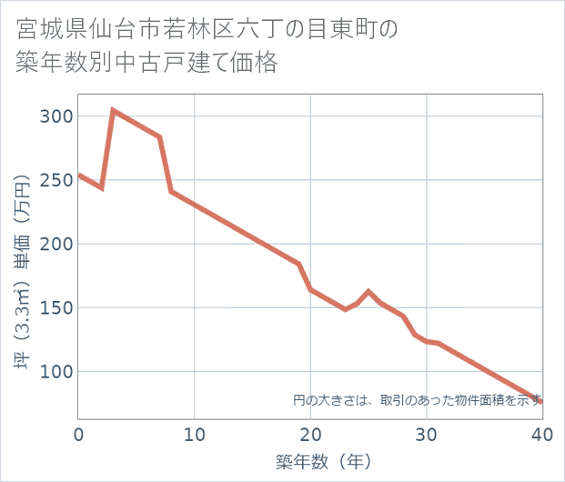 宮城県仙台市若林区六丁の目東町の築年数別の中古戸建て坪単価