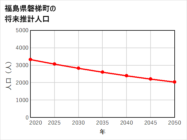 磐梯町の将来推計人口