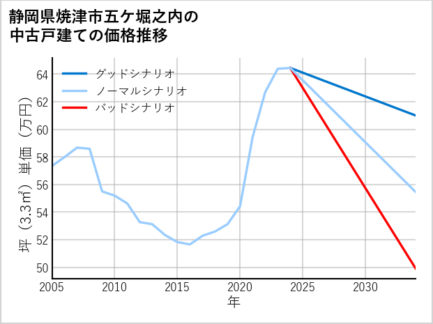 静岡県焼津市五ケ堀之内の中古戸建て価格推移