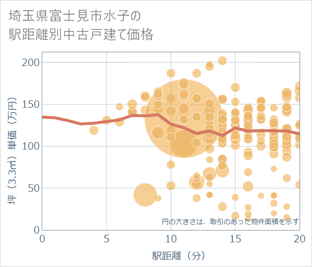 埼玉県富士見市水子の徒歩距離別の中古戸建て坪単価