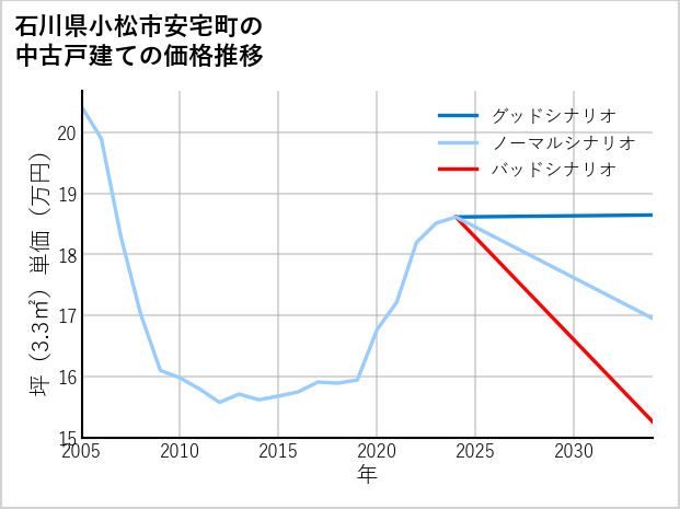 石川県小松市安宅町の中古戸建て価格推移