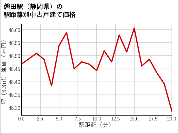 磐田駅（静岡県）の徒歩距離別の中古戸建て坪単価