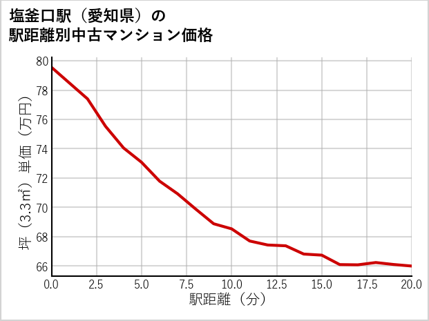 塩釜口駅（愛知県）の徒歩距離別の中古マンション坪単価