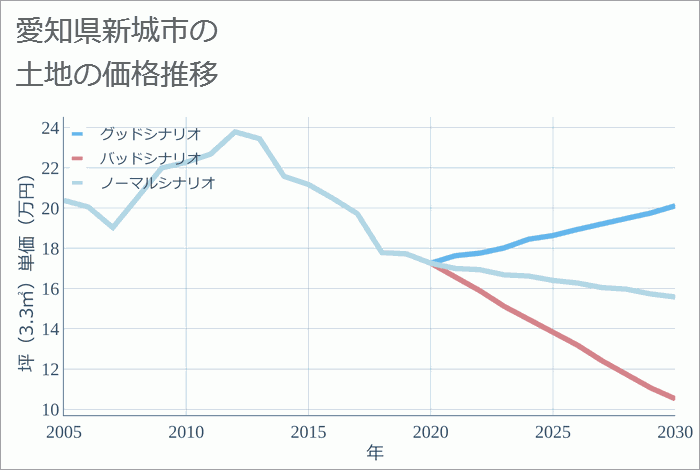 愛知県新城市の土地価格推移