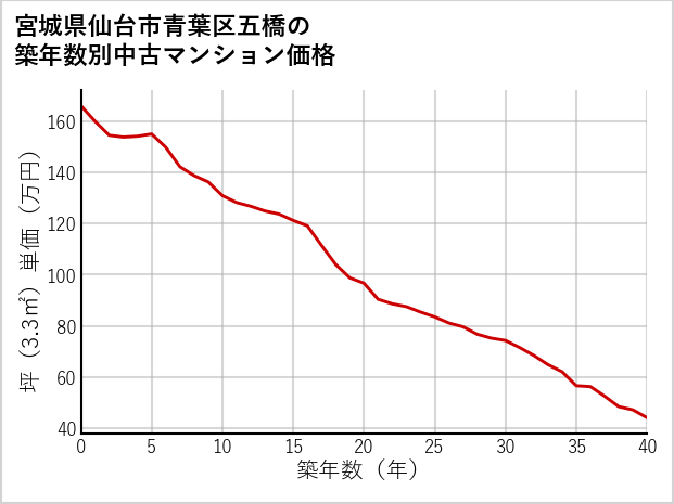 宮城県仙台市青葉区五橋の築年数別の中古マンション坪単価