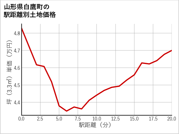 山形県白鷹町浅立の徒歩距離別の土地坪単価
