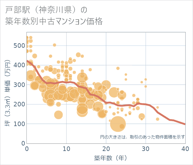 戸部駅(神奈川県)の築年数別の中古マンション坪単価
