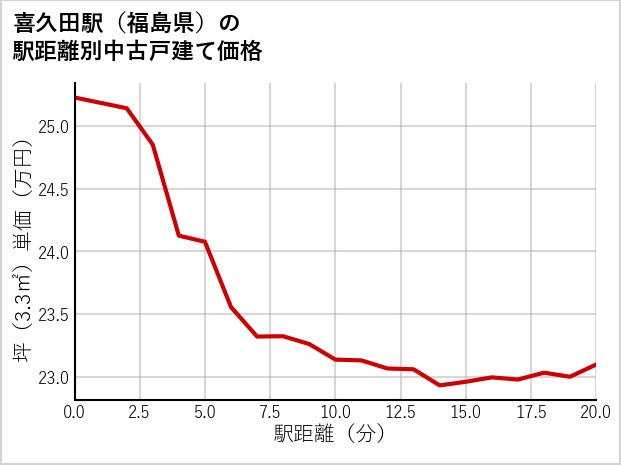 喜久田駅（福島県）の徒歩距離別の中古戸建て坪単価