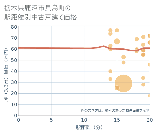 栃木県鹿沼市貝島町の徒歩距離別の中古戸建て坪単価