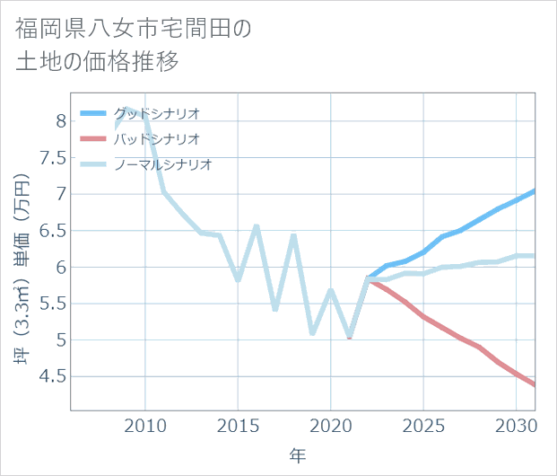 福岡県八女市宅間田の土地価格推移
