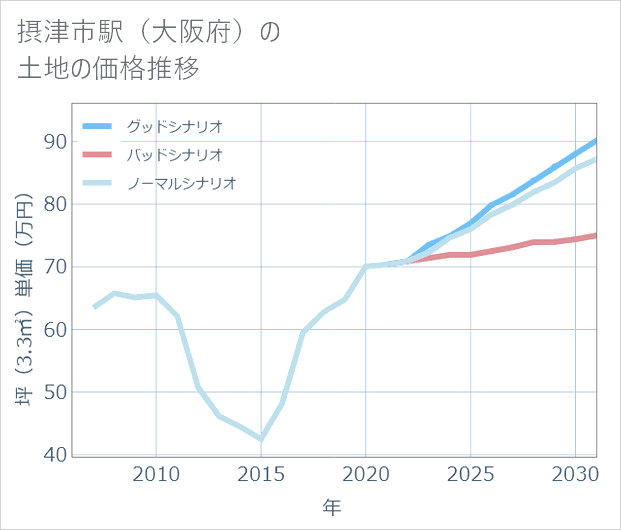 摂津市駅(大阪府)の土地価格推移