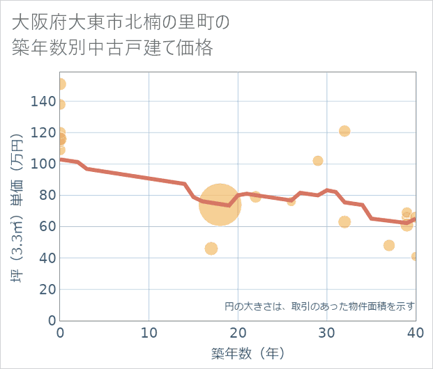 大阪府大東市北楠の里町の築年数別の中古戸建て坪単価