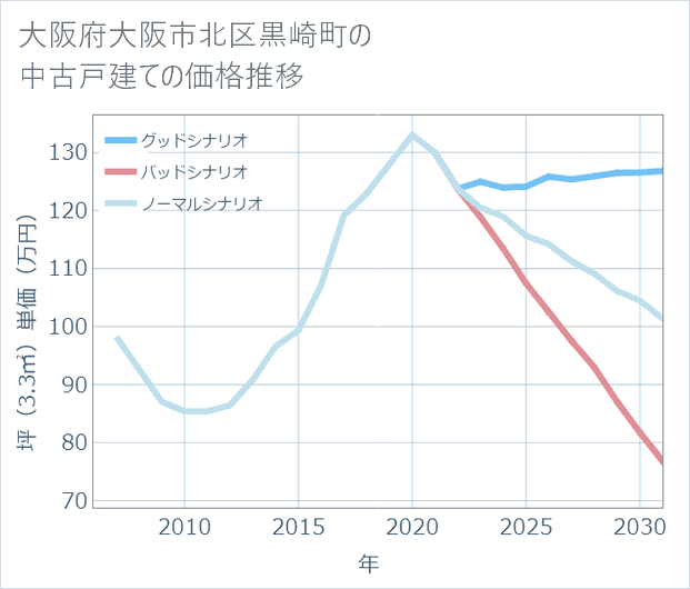 大阪府大阪市北区黒崎町の中古戸建て価格推移