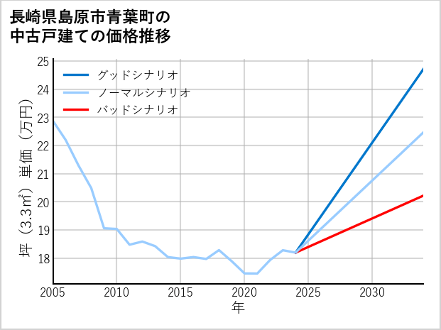 長崎県島原市青葉町の中古戸建て価格推移
