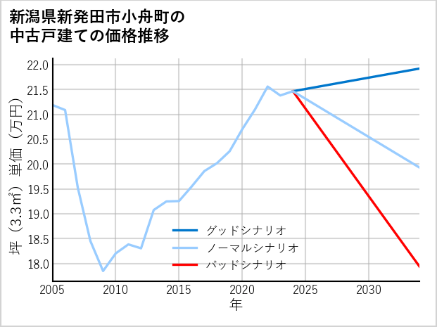 新潟県新発田市小舟町の中古戸建て価格推移