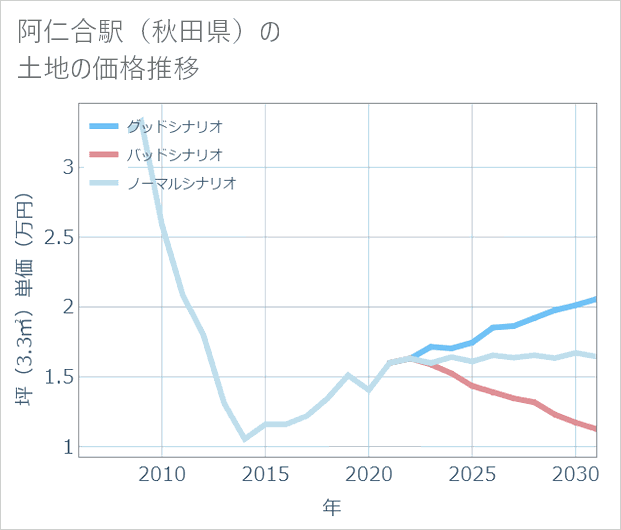 阿仁合駅(秋田県)の土地価格推移