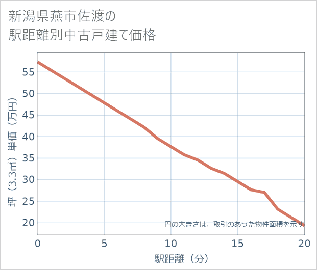 新潟県燕市佐渡の徒歩距離別の中古戸建て坪単価