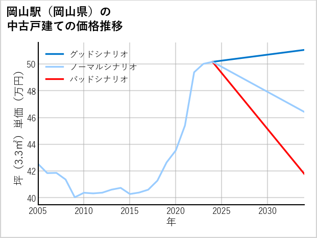 岡山駅（岡山県）の中古戸建て価格推移
