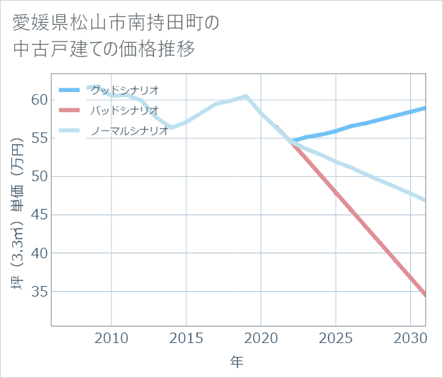 愛媛県松山市南持田町の中古戸建て価格推移
