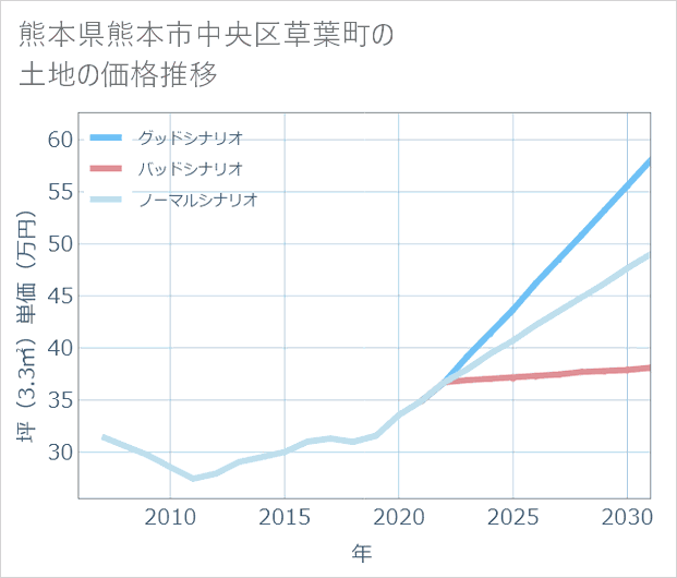 熊本県熊本市中央区草葉町の土地価格推移