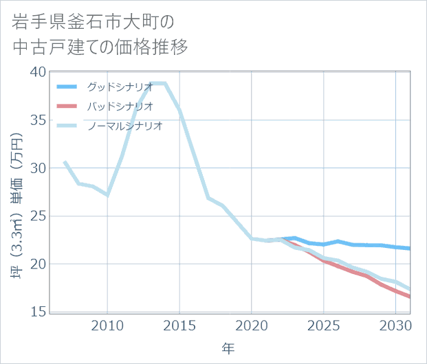 岩手県釜石市大町の中古戸建て価格推移