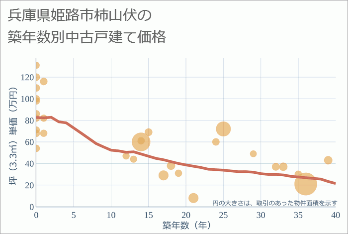 兵庫県姫路市柿山伏の築年数別の中古戸建て坪単価