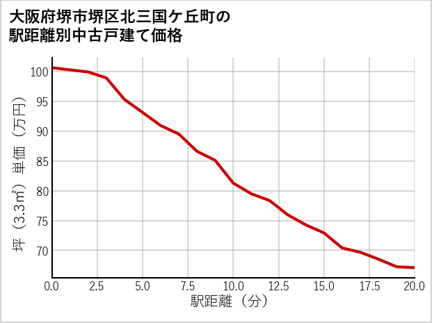大阪府堺市堺区北三国ケ丘町の徒歩距離別の中古戸建て坪単価