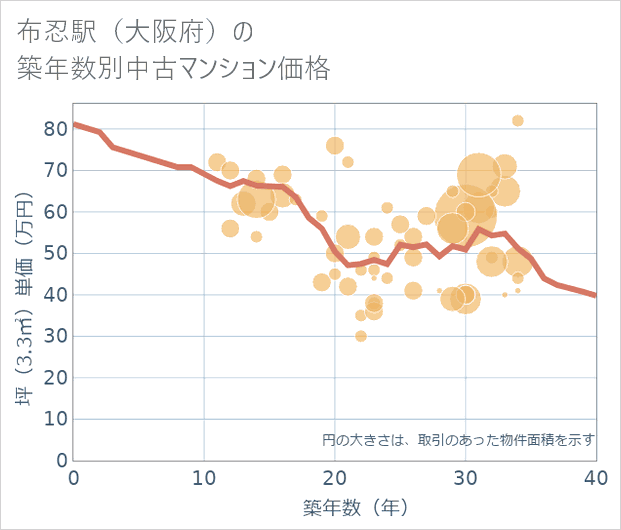 布忍駅(大阪府)の築年数別の中古マンション坪単価